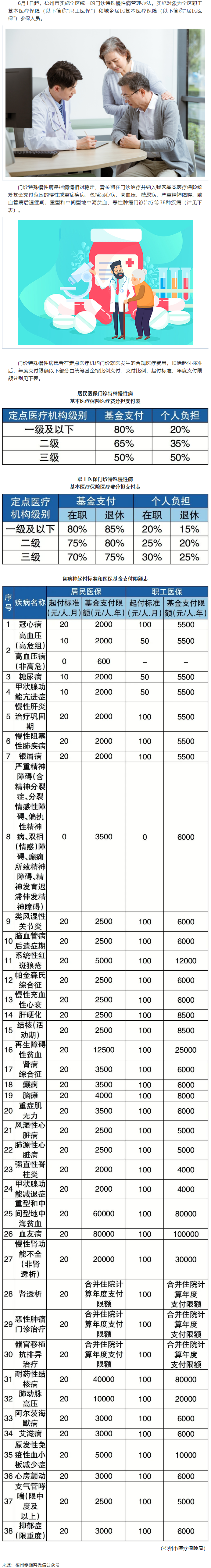 6月1日起，梧州市這些門(mén)診特殊慢性病待遇有變.png