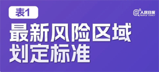 極簡(jiǎn)版來了！10張表格看懂“新十條”